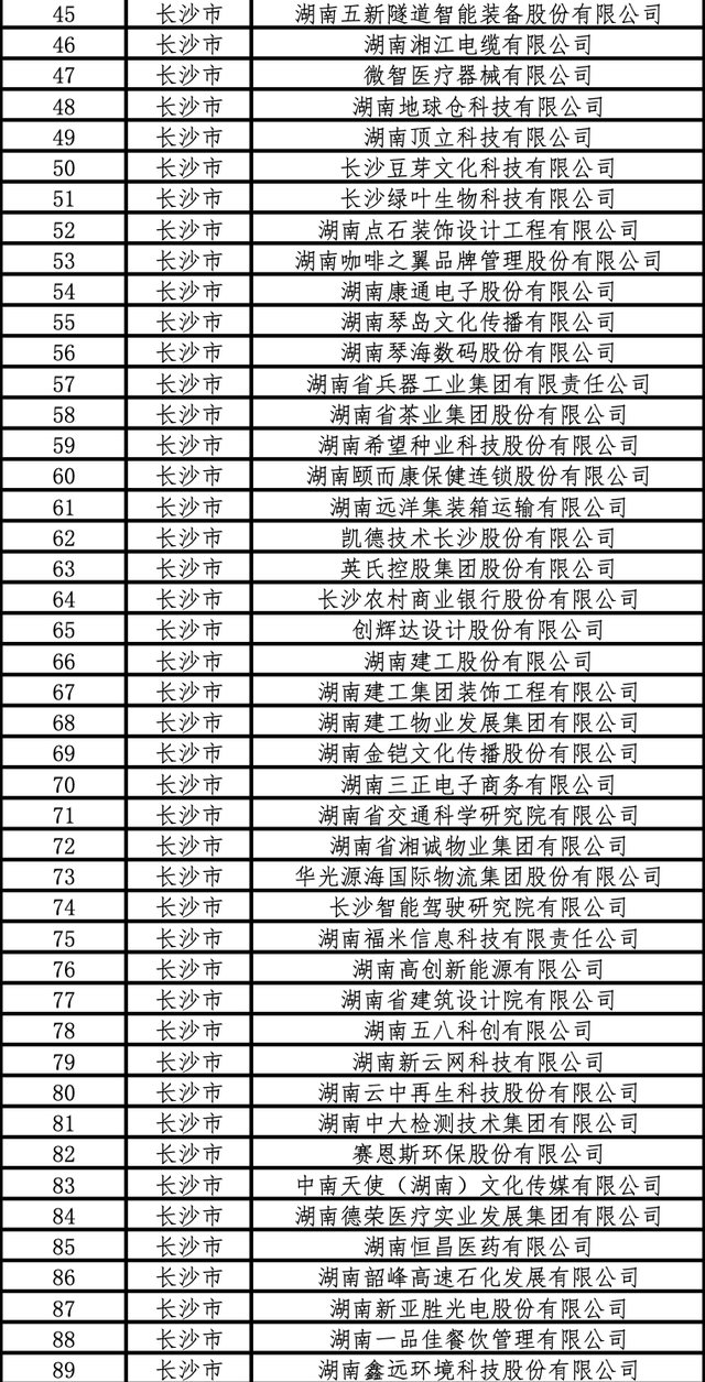 182家!长沙上市企业后备军&ldquo;扩编&rdquo;(附名单)